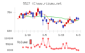 ｐｒｏｐｅｒｔｙ　ｔｅｃｈｎｏｌｏｇｉｅｓチャート