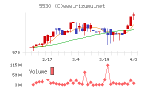 日本システムバンクチャート