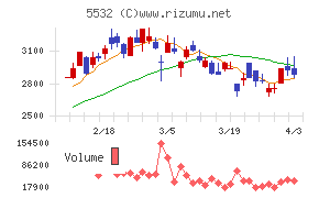 リアルゲイトチャート