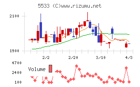 エリッツホールディングスチャート
