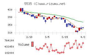 ミガロホールディングスチャート