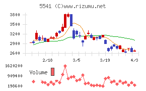 大平洋金属チャート