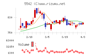 新報国マテリアルチャート