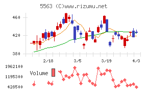 新日本電工チャート