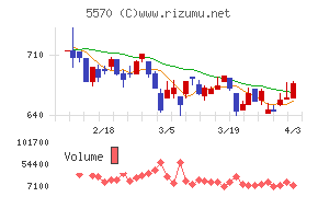 ジェノバチャート