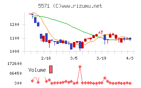 エキサイトホールディングスチャート
