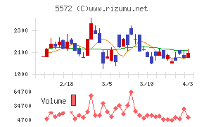 Ｒｉｄｇｅ－ｉチャート