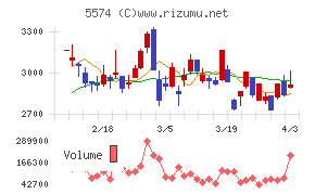 ＡＢＥＪＡチャート