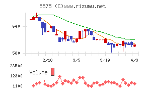 Ｇｌｏｂｅｅチャート