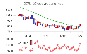 ＡＲアドバンストテクノロジチャート