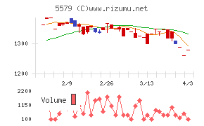 ＧＳＩチャート