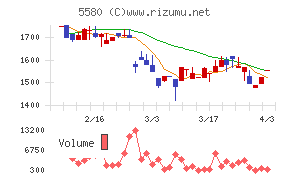 プロディライトチャート