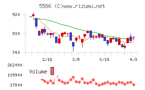 Ｌａｂｏｒｏ．ＡＩチャート
