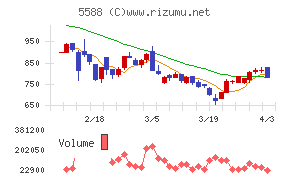 ファーストアカウンティングチャート