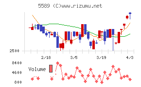 オートサーバーチャート