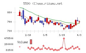 ネットスターズチャート