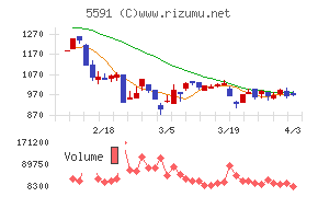 ＡＶＩＬＥＮチャート