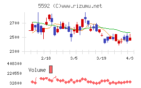 くすりの窓口チャート