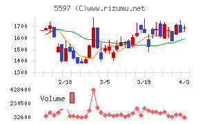 ブルーイノベーションチャート
