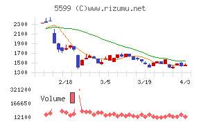Ｓ＆Ｊチャート