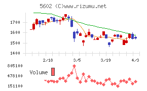 栗本鐵工所チャート