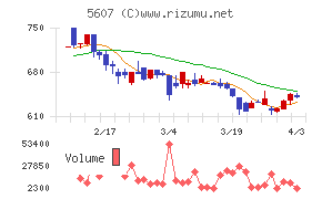 中央可鍛工業チャート