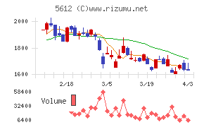 日本鋳鉄管チャート