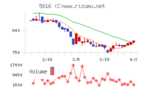 雨風太陽チャート