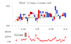 ナイルチャート