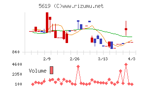 マーソチャート