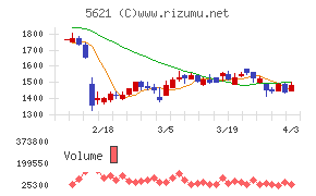 ヒューマンテクノロジーズチャート