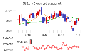 日本製鋼所チャート