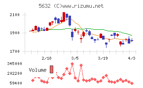 三菱製鋼チャート