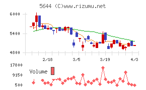 メタルアートチャート