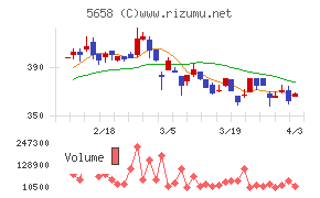 日亜鋼業チャート