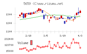 日本精線チャート