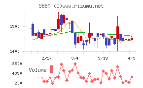 神鋼鋼線工業チャート