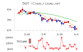 サンユウチャート