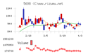 エンビプロ・ホールディングスチャート