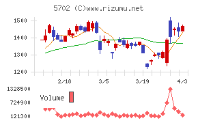 大紀アルミニウム工業所チャート