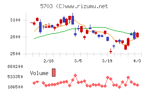 日本軽金属ホールディングスチャート