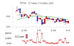 ＪＭＣチャート