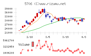 三井金属チャート