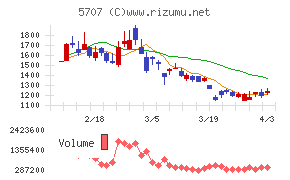 東邦亜鉛チャート
