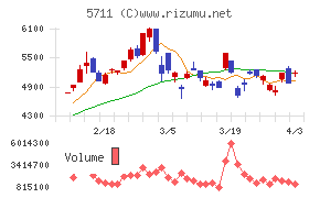 三菱マテリアルチャート