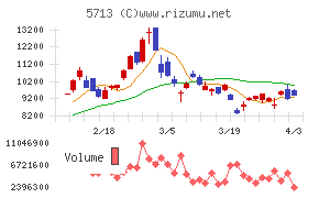住友金属鉱山チャート