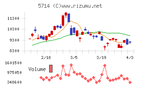 ＤＯＷＡホールディングスチャート