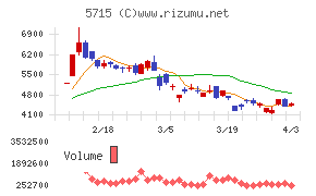 古河機械金属チャート