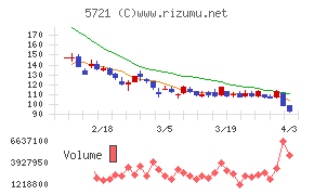 エス・サイエンスチャート