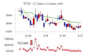 アサカ理研チャート